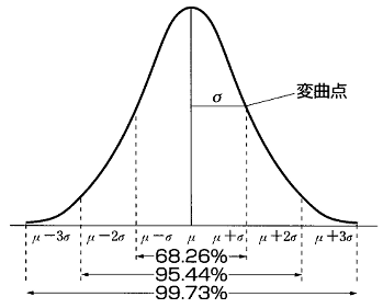 正規分布